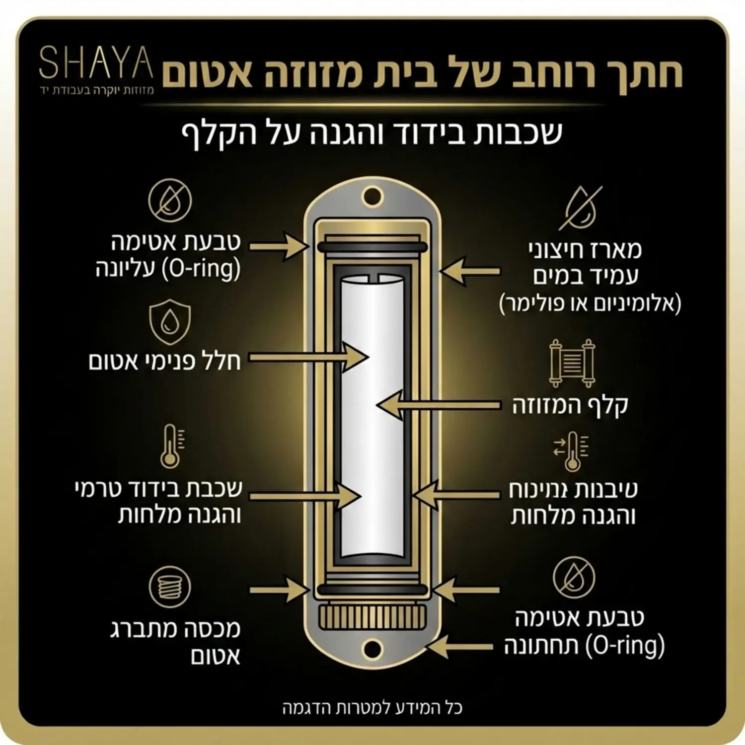 אינפוגרפיקה המציגה חתך רוחב של בית מזוזה אטום למים עם חיצים המצביעים על שכבות הבידוד וההגנה על הקלף הפנימי