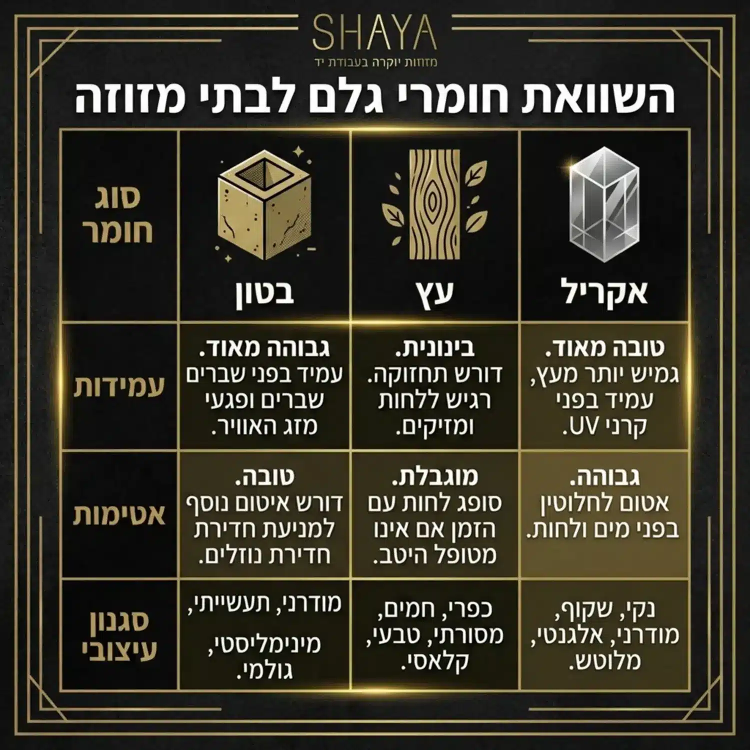 טבלה גרפית מעוצבת המשווה בין סוגי חומרי גלם לבתי מזוזה כמו בטון עץ ואקריל עם מדדי עמידות אטימות וסגנון עיצובי