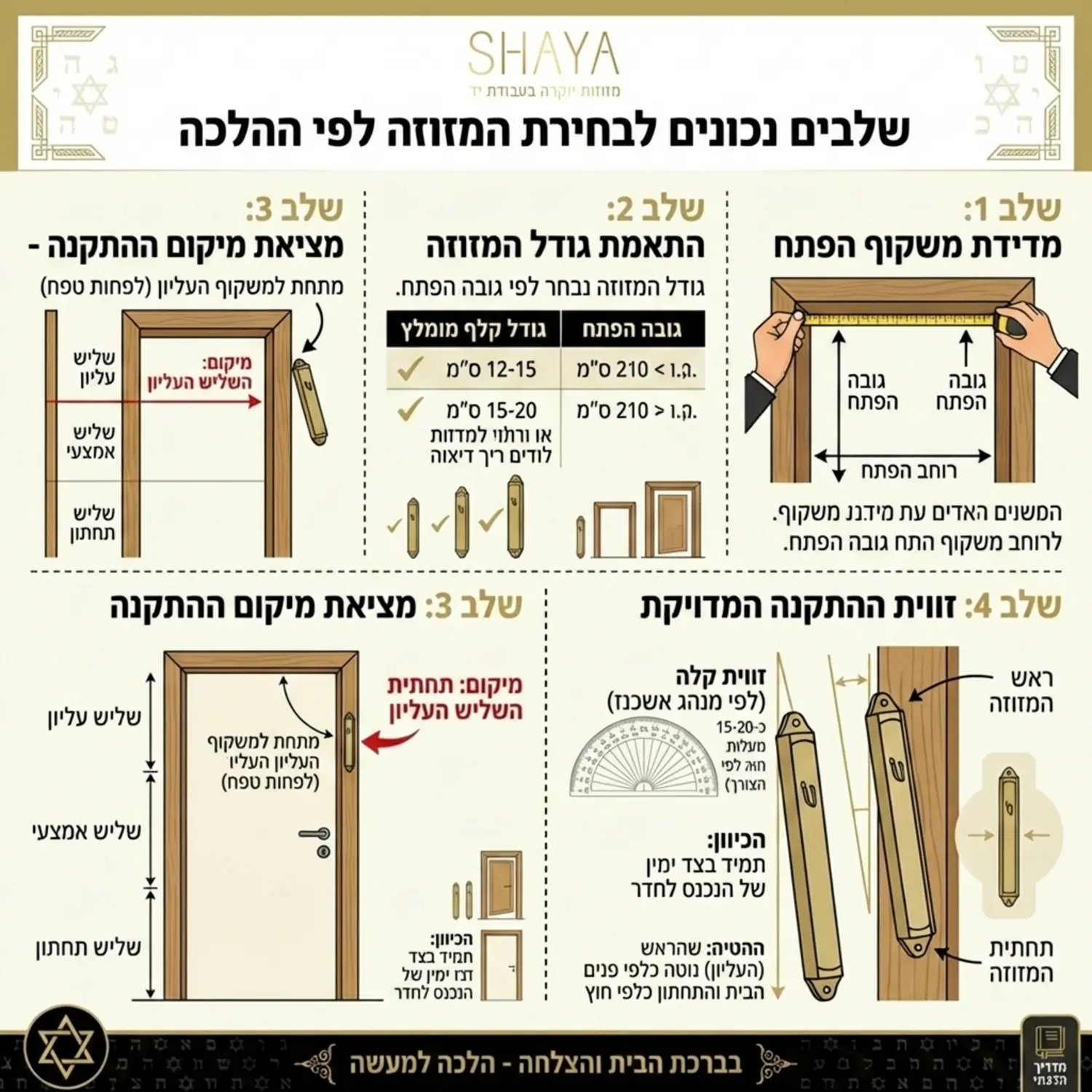אינפוגרפיקה מקצועית המסבירה את השלבים הנכונים לבחירת גודל המזוזה בהתאם לגובה ורוחב המשקוף, כולל שרטוט מדויק של זווית ההתקנה הנדרשת לפי ההלכה ומיקום השליש העליון
