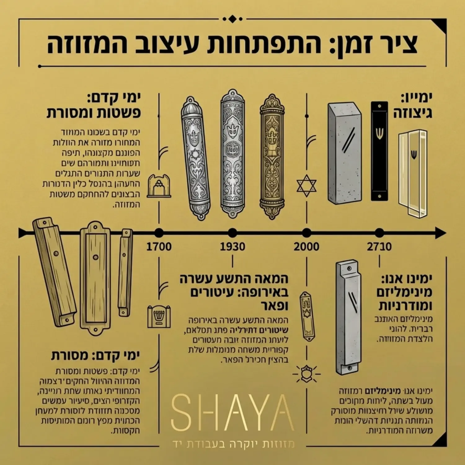 אינפוגרפיקה המציגה ציר זמן של התפתחות עיצוב המזוזה מימי קדם עם נרתיקי עץ פשוטים דרך עיטורי הכסף של אירופה במאה התשע עשרה ועד לבתי המזוזה המינימליסטיים מבטון ואקריל של ימינו