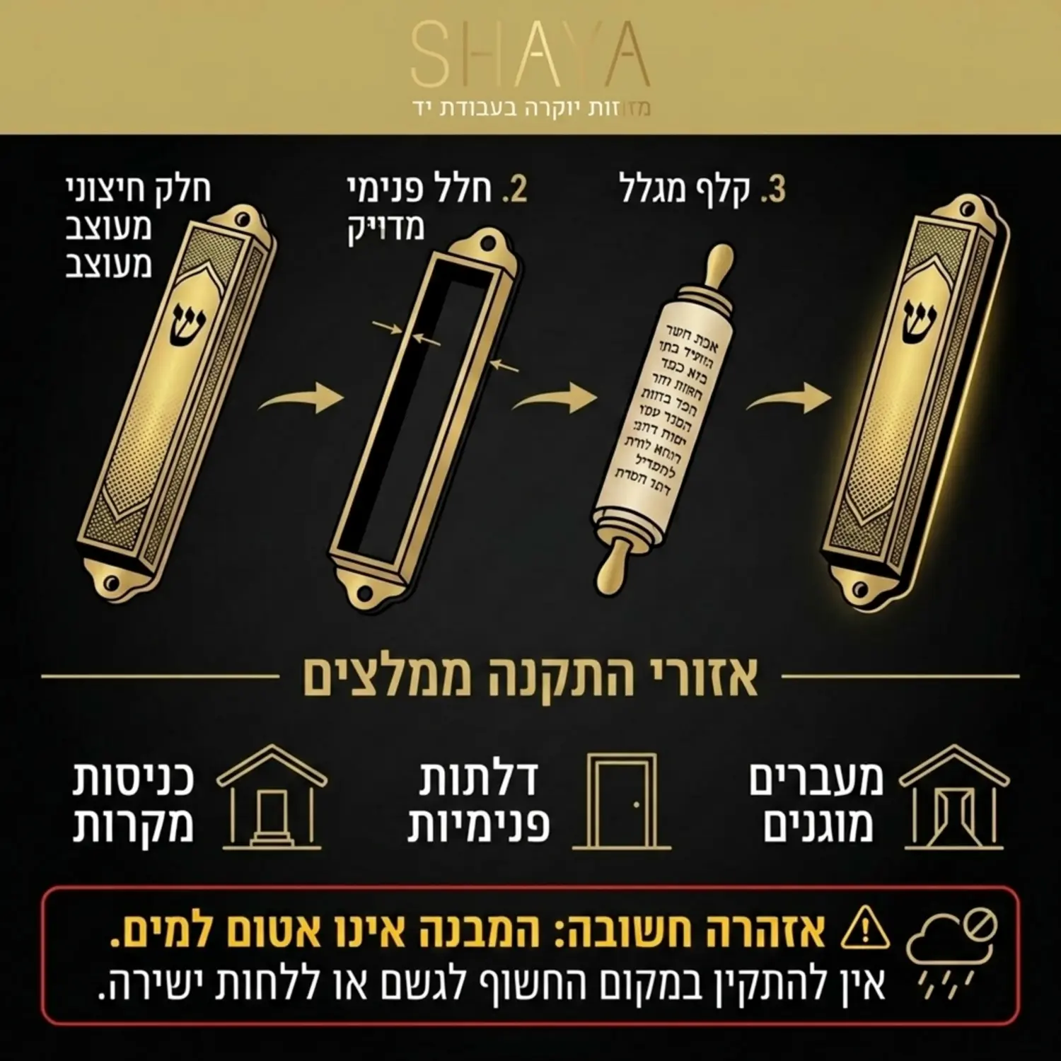 אינפוגרפיקה אלגנטית המציגה את המבנה המלא: החלק החיצוני המעוצב, חלל הפנים המדויק, והקלף המגולל בתוכו, עם הדגשה ברורה לכך שהמבנה אינו אטום למים ונועד לאזורים מקורים