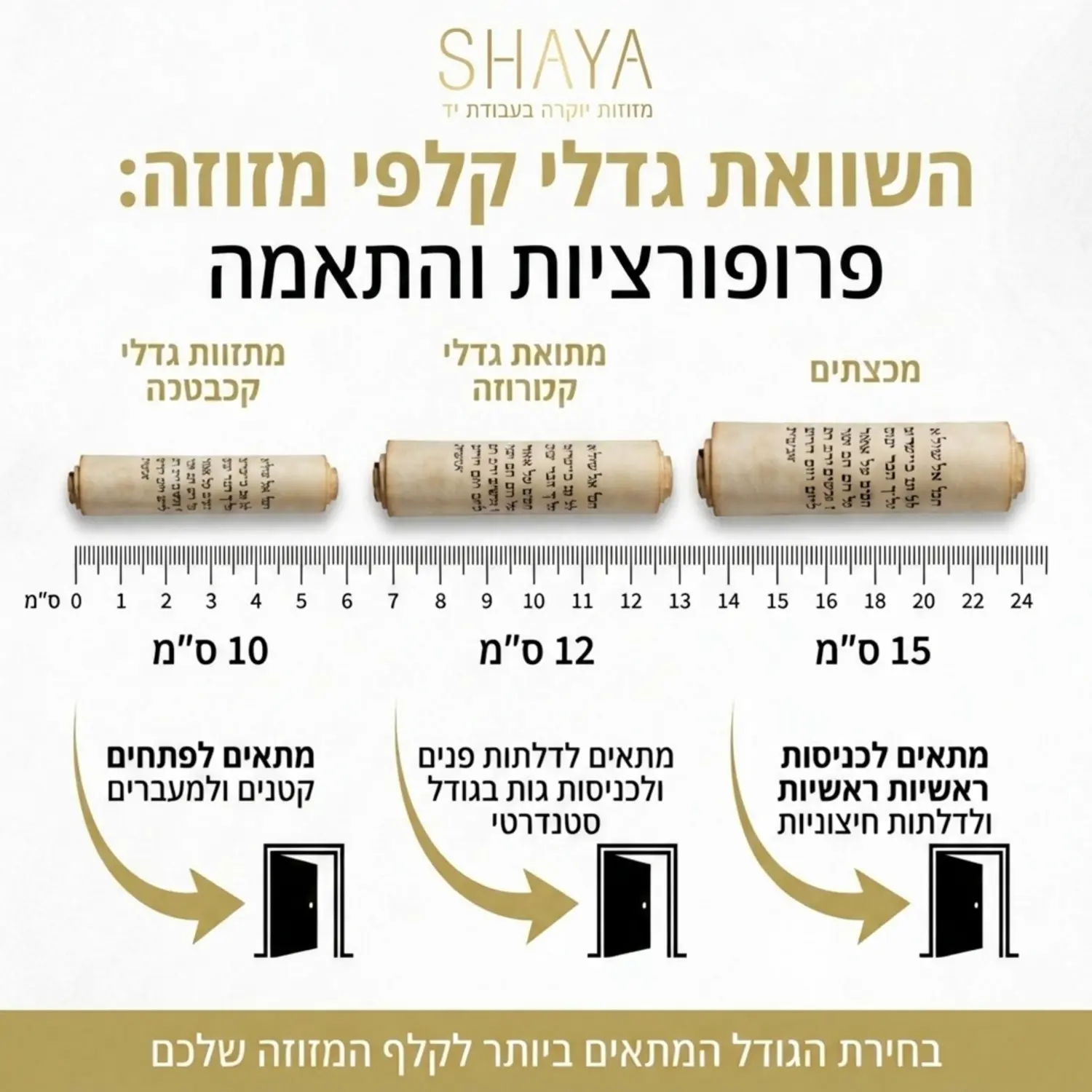 אינפוגרפיקה המציגה שלושה קלפי מזוזה מגוללים בגדלים שונים של עשרה, שנים עשר וחמישה עשר סנטימטרים מונחים זה לצד זה עם סרגל מדידה להמחשת הפרופורציות וחיצים המצביעים לאיזה פתח מתאים כל גודל