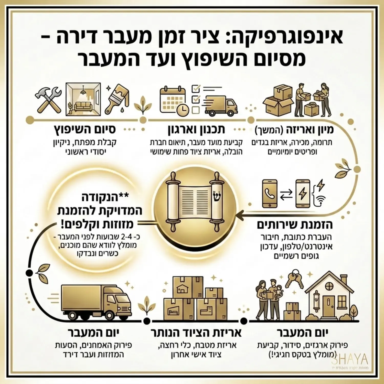 אינפוגרפיקה המציגה ציר זמן של מעבר דירה, החל משלב סיום השיפוץ ועד ליום המעבר, עם ציון הנקודה המדויקת שבה מומלץ להזמין את המזוזות והקלפים