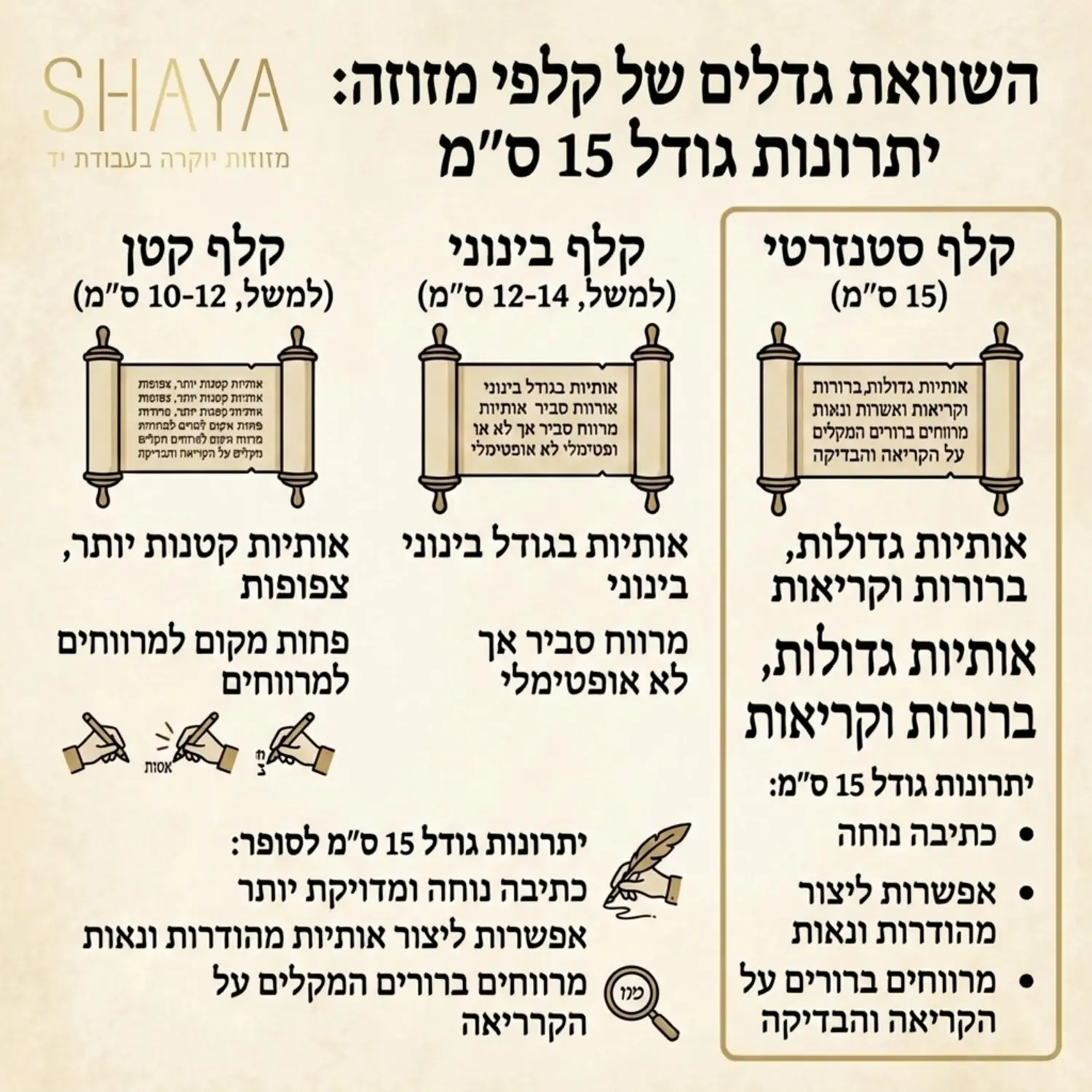 אינפוגרפיקה המציגה השוואה בין גדלים שונים של קלפי מזוזה, תוך הדגשה כיצד גודל חמישה עשר סנטימטרים מאפשר לסופר לכתוב את האותיות בצורה ברורה, מרווחת ומהודרת יותר