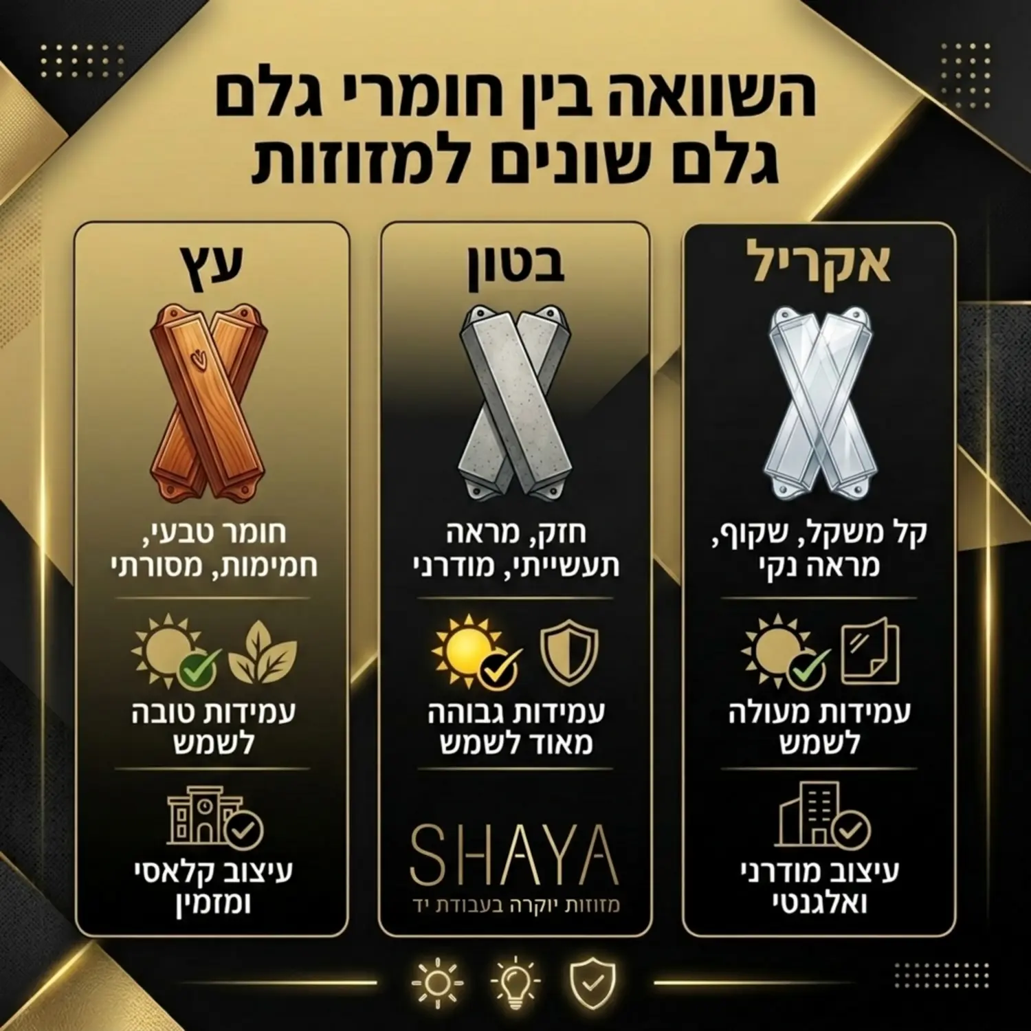 אינפוגרפיקה מקצועית המציגה את ההשוואה בין חומרי הגלם השונים למזוזות, עץ, בטון ואקריל, עם סמלים המציינים את היתרונות של כל חומר מבחינת עמידות לשמש ועיצוב מודרני