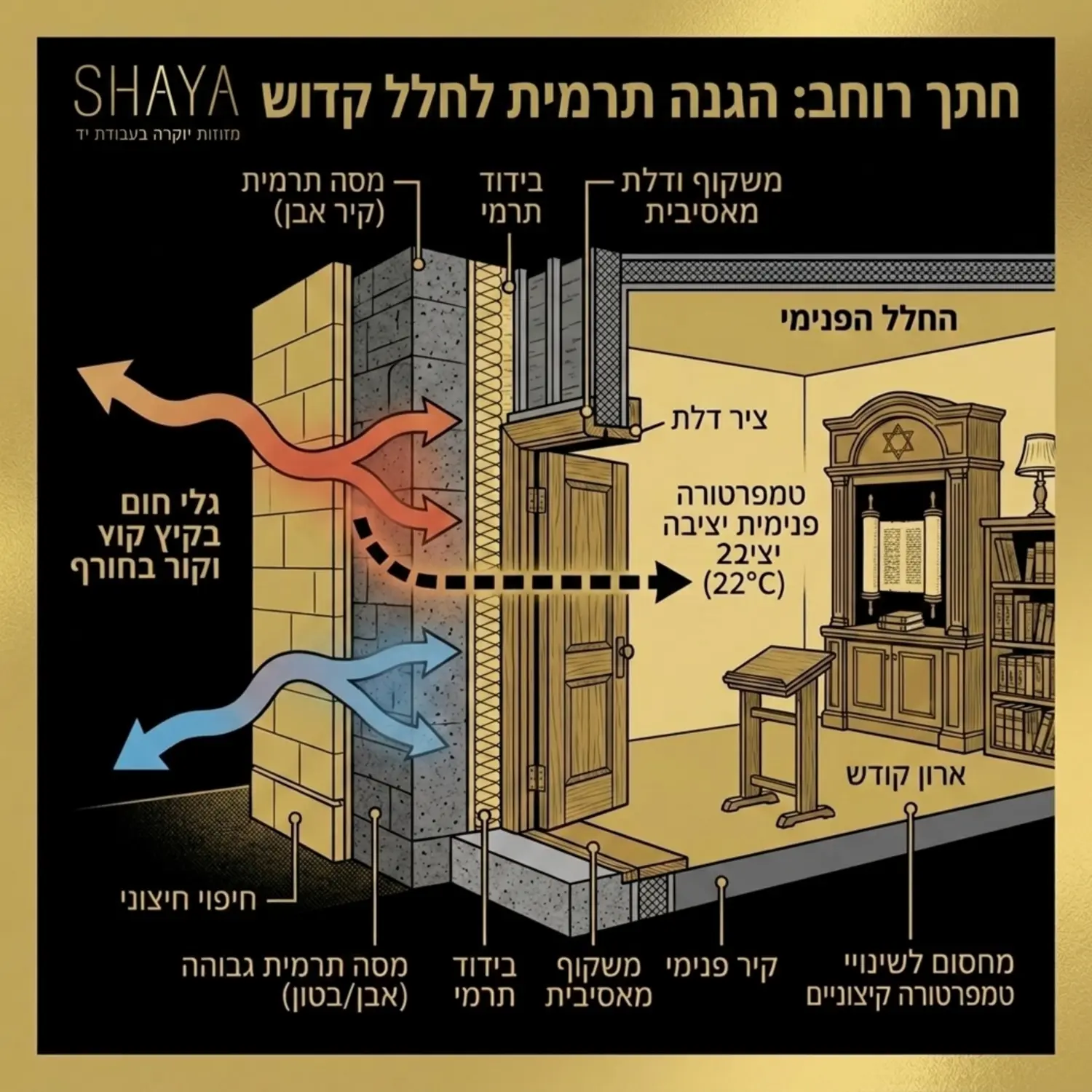 אינפוגרפיקה מקצועית המציגה חתך רוחב של הקיר והמשקוף, הממחישה כיצד המאסה התרמית בולמת גלי חום וקור מלהגיע אל החלל הפנימי שבו מונח הטקסט הקדוש