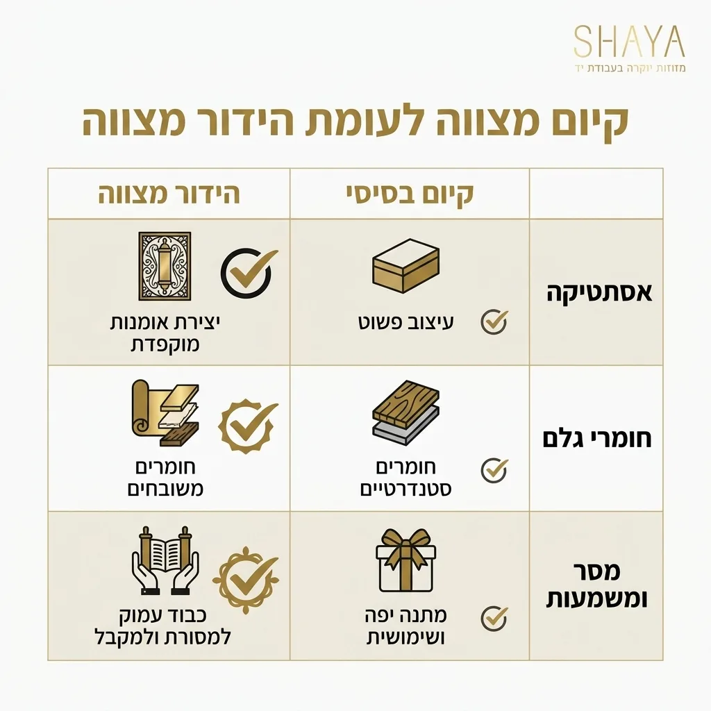 אינפוגרפיקה — קיום מצווה לעומת הידור מצווה: השוואה בין קיום בסיסי, הידור מצווה